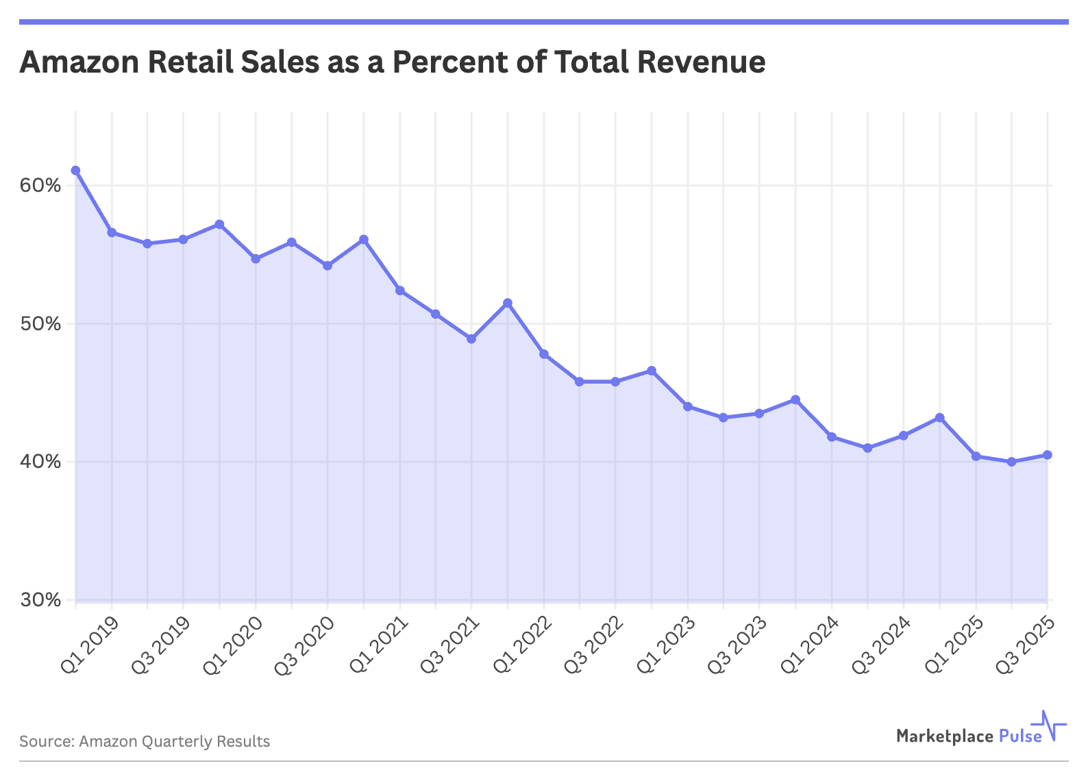 Amazon Retail Sales as a Percent of Total Revenue